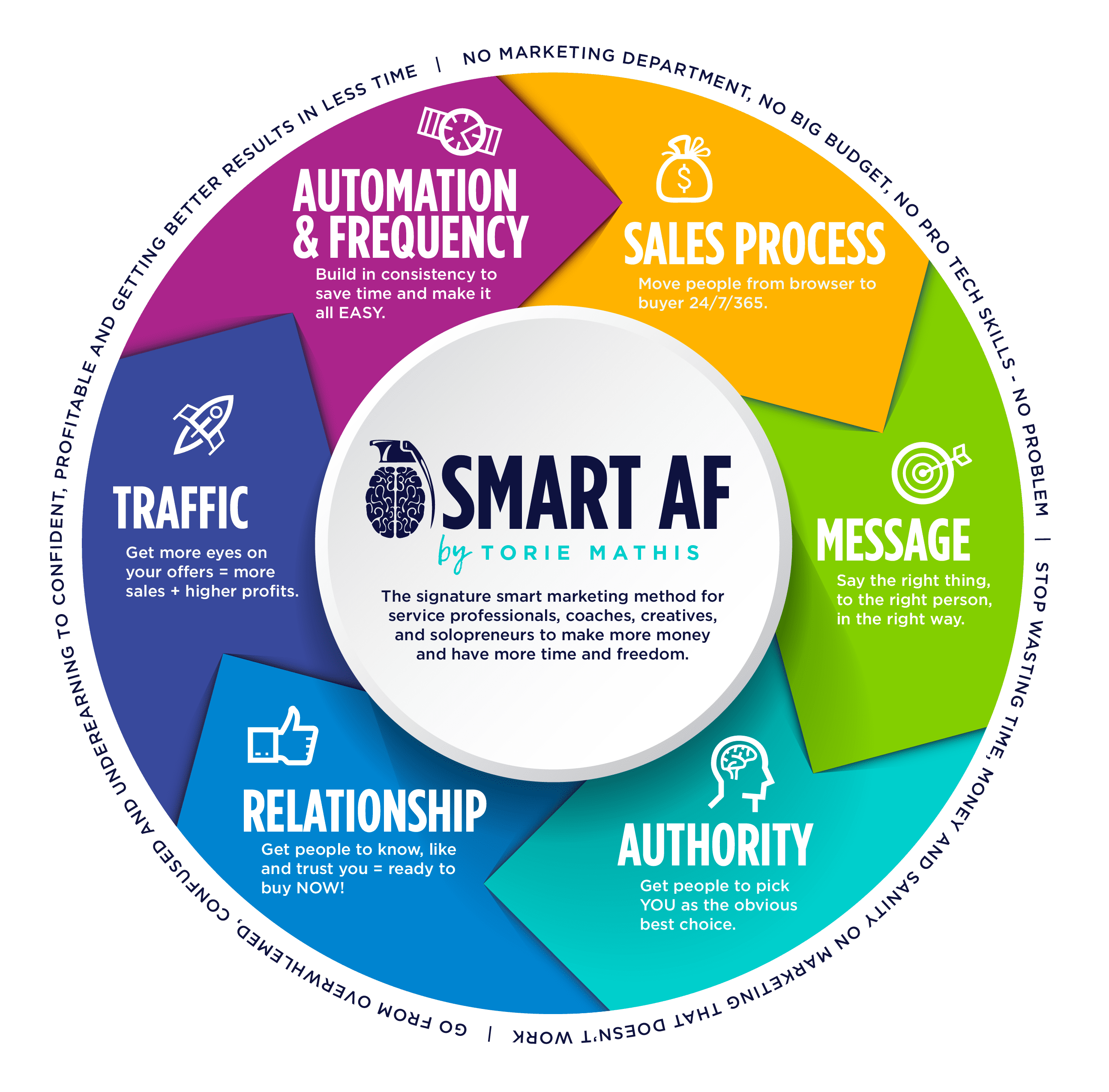 Flow Circle Chart 